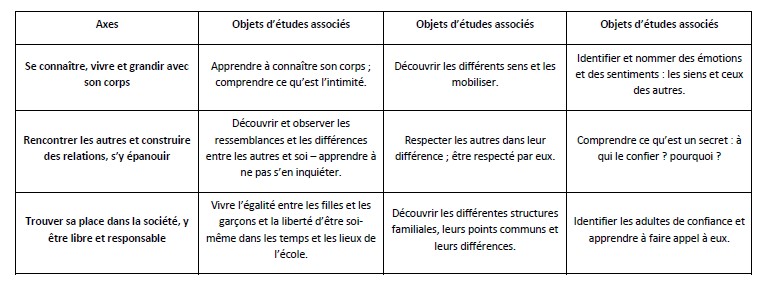 tableau du programme evars cycle 1